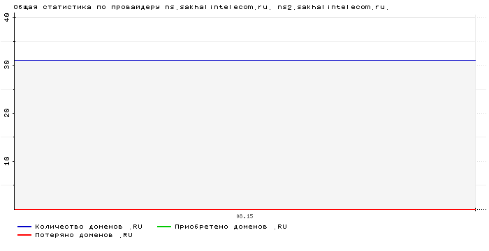���������� �� ���������� ns.sakhalintelecom.ru. ns2.sakhalintelecom.ru.